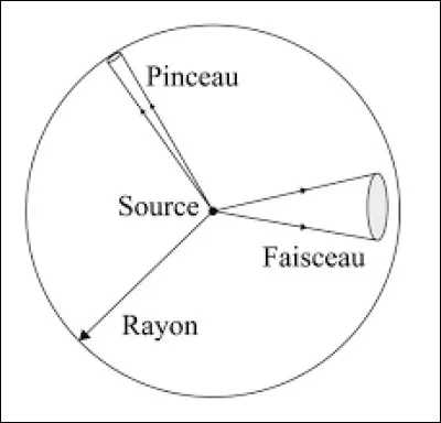 Quelle est la bonne définition de cette expression : "en connaître un rayon" ?
