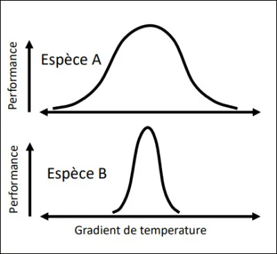 Pratique : Analyse de graphique avec la valence écologique :