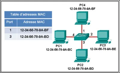 Examinez l'illustration. L'illustration présente un réseau commuté de petite taille et le contenu de la table d'adresses MAC du commutateur. Le PC1 a envoyé une trame au PC3. Comment le commutateur traite-t-il cette trame ?