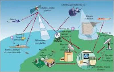 Qui a créé la météo ?