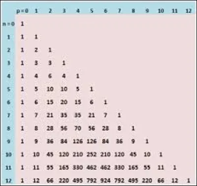 Lequel de ces mathématiciens possède son triangle ?