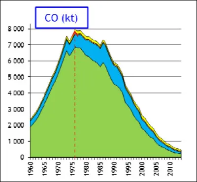 Dans ces graphs, comment explique-t-on la baisse des CO à partir des années 70 ?