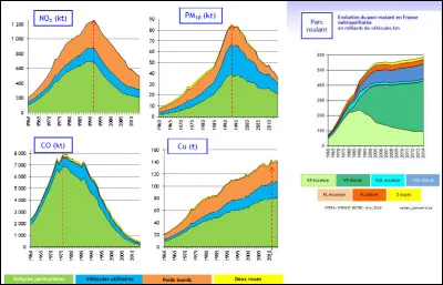 Dans ces graphs, comment explique-t-on la baisse des CO &agrave; partir des ann&eacute;es 70 ?