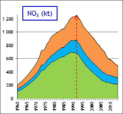 Dans ces graphs, comment explique-t-on la baisse des NOx dans les années 90 ?