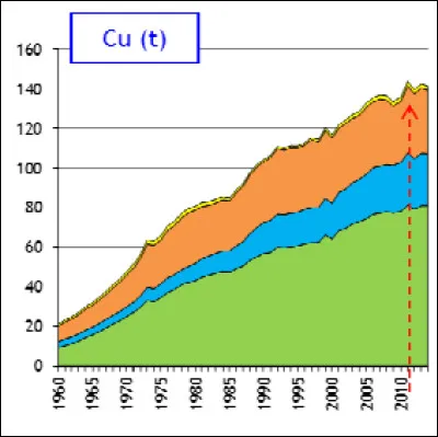 Malgré la mise en place de la vanne EGR et du pot catalytique, pourquoi les émissions de cuivre ne diminuent-elles pas ?