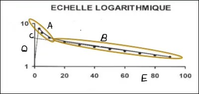 Compléter le graphique :