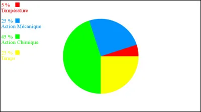 Un cercle de Sinner est composé de 4 paramètres. Si on veut en modifier un, on doit aussi modifier les autres, par exemple : 
Il n'y a plus d'eau chaude...
