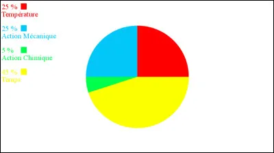 Un cercle de Sinner est composé de 4 paramètres. Si on veut en modifier un, on doit aussi modifier les autres, par exemple : 
J'ai une peau sensible...