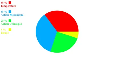 Un cercle de Sinner est composé de 4 paramètres. Si on veut en modifier un, on doit aussi modifier les autres, par exemple : 
Je suis en retard...