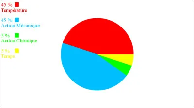 Selon ce cercle de Sinner, pour ce nettoyage...