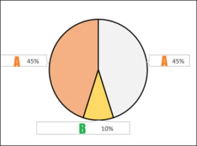 Complétez ce graphique de la composition d'un chocolat.