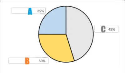 Complétez ce graphique de la composition d'un chocolat.