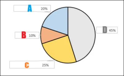 Complétez ce graphique de la composition d'un chocolat.