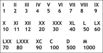Convertissez 118 en chiffres romains :
