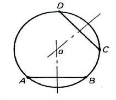 Quel est le nom du point, &agrave; l'int&eacute;rieur d'un cercle, qui se trouve &agrave; &eacute;gale distance de tous les points de sa circonf&eacute;rence ?