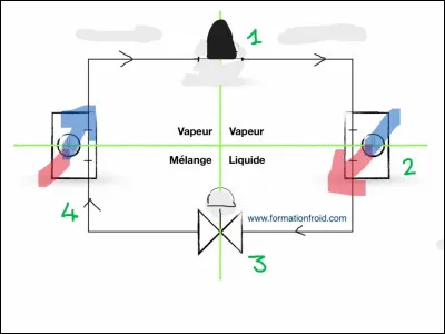 En comparant différents frigos, il s'intéresse à leur fonctionnement. 
Nomme les différentes parties sur ce (magnifique) schéma :