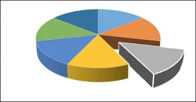 À quelle fraction du gâteau correspond la part du gâteau ?