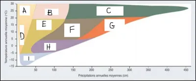 Complétez le schéma suivant.