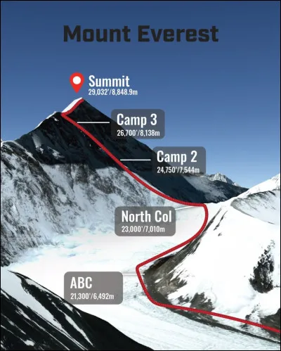 Où se trouve le mont Everest ?