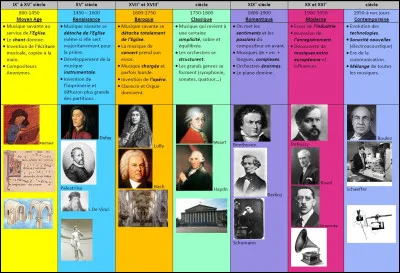 Quelle est ta période historique préférée ?