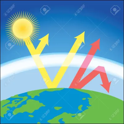 Quel est le principal gaz à effet de serre responsable du réchauffement climatique ?