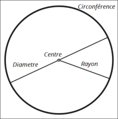 Quelle est la formule de base pour trouver la circonf&eacute;rence d'un cercle