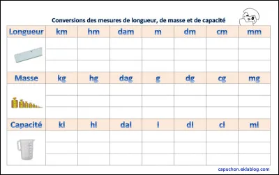 Pouvez-vous convertir 53 mm en cm ?
