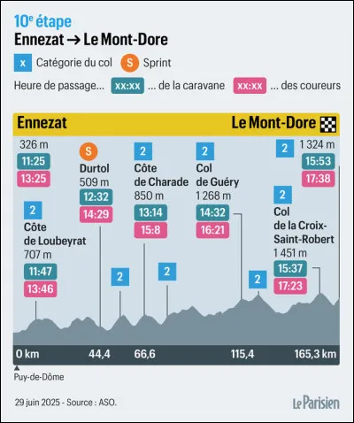 La première étape de montagne de ce Tour s'est conclue au Mont-Dore Puy de Sancy et a été remportée par un équipier de luxe de Jonas Vingegaard ; lequel ?