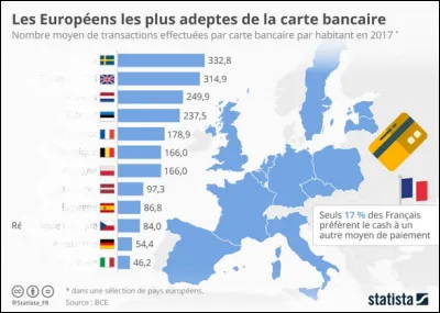 Quel pays européen utilise le plus la carte bancaire ?