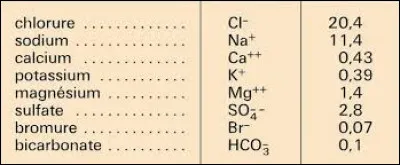 Quelle est la formule du sel de table, le fameux chlorure de sodium ?