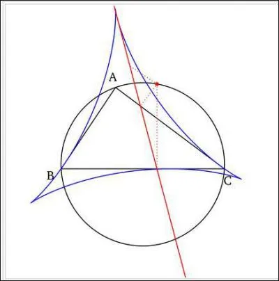 Quelle est la courbe enveloppe des droites de Simpson ?