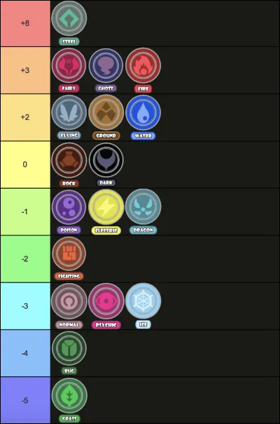 Quel serait ton type favori ?