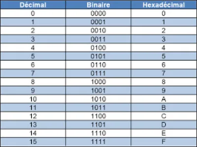 Combien de valeurs peut prendre 1 bit ?