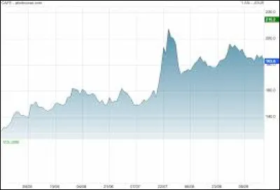 Le ... du café est à la hausse