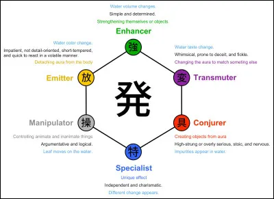 Qui a un Nen du renforcement en Nen principal ?