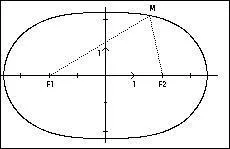 Quel est le lieu des points dont le produit des distances  2 points fixes est constant, ici MF1*MF2=constante ?