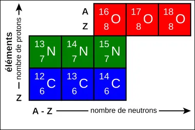 Comment appelle-t-on un atome qui a un nombre de nucléons différent de celui des autres atomes du même élément ?