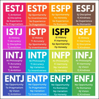 Quel est ton MBTI ?