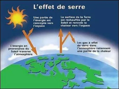 Quel gaz est le plus abondant dans l�atmosph&egrave;re terrestre ?