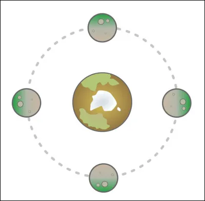 Tout le monde le sait : la Lune a une face cach&eacute;e !Pink Floyd, l'a m&ecirc;me chant&eacute;.