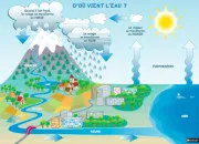 Quiz Les changements d'�tat de la mati�re