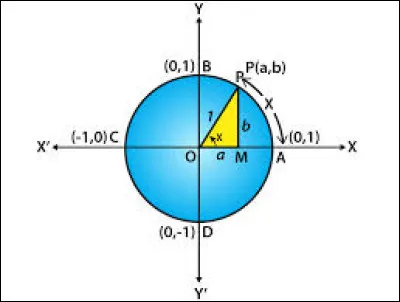 Quel est le cosinus d'un angle de 90&deg; ?