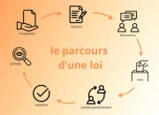 Quiz Des lois et leurs initiateurs