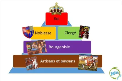 Comment nomme-t-on le syst&egrave;me qui organise la soci&eacute;t&eacute; m&eacute;di&eacute;vale au Moyen &Acirc;ge ?Comment appelle-t-on les terres que les rois donnent au seigneurs pour mieux g&eacute;rer leur territoire ?
