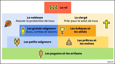 Dans l'image ci-dessus, la hi&eacute;rarchie sociale est repr&eacute;sent&eacute;e. Clique sur un des r&ocirc;les des grands et des petits seigneurs.