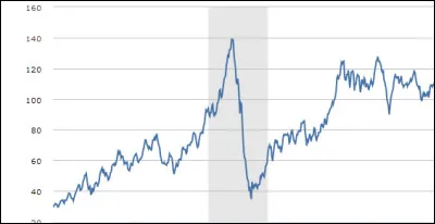 Quel nom donne-t-on &agrave; une des r&eacute;f&eacute;rences de march&eacute; pour le cours mondial du p&eacute;trole ?