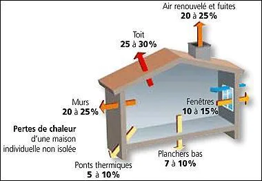 A quel endroit de la maison se trouve la plus faible dperdition de chaleur ?