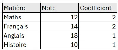 Selon le tableau ci-contre, comment calcule-t-on la moyenne de cet &eacute;l&egrave;ve ?