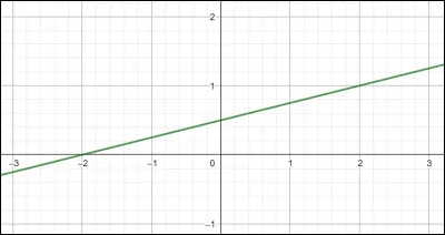 J'ai une fonction d'&eacute;quation : f(x) = x/4 + 1/2. Calculez moi f(2).