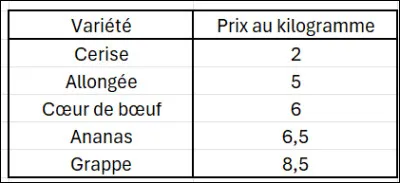 Dans les &eacute;tals, je vois plusieurs vari&eacute;t&eacute;s de tomates que j'ai list&eacute;es dans ce tableau. Quel est le prix m&eacute;dian des tomates, toutes vari&eacute;t&eacute;s confondues ?